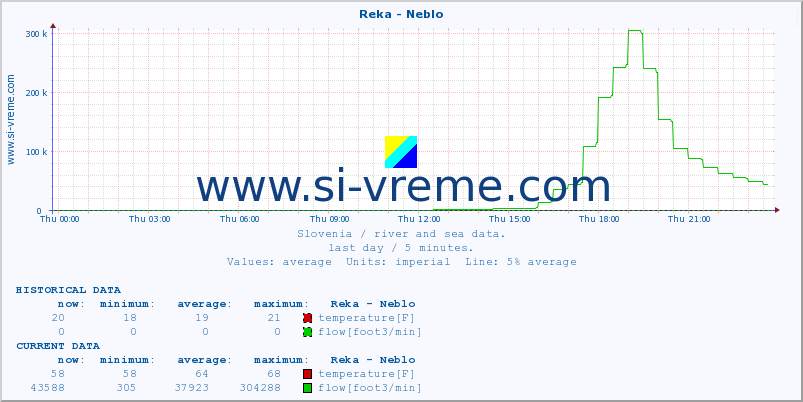  :: Reka - Neblo :: temperature | flow | height :: last day / 5 minutes.