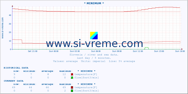  :: * MINIMUM* :: temperature | flow | height :: last day / 5 minutes.