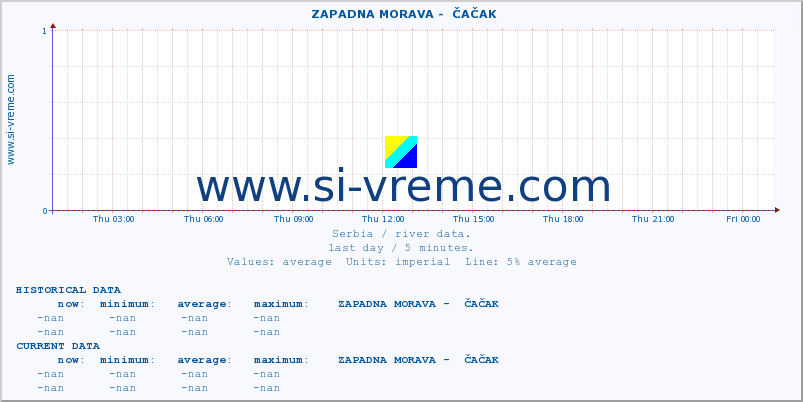  ::  ZAPADNA MORAVA -  ČAČAK :: height |  |  :: last day / 5 minutes.