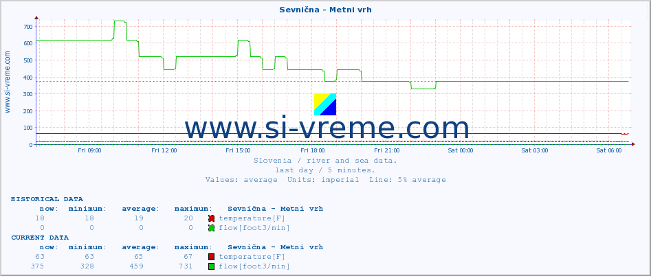  :: Sevnična - Metni vrh :: temperature | flow | height :: last day / 5 minutes.