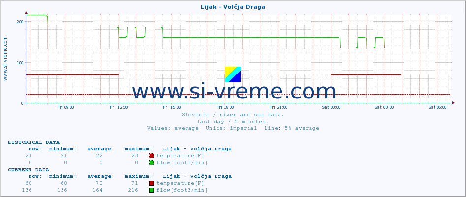  :: Lijak - Volčja Draga :: temperature | flow | height :: last day / 5 minutes.