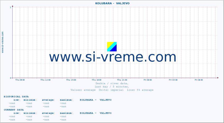  ::  KOLUBARA -  VALJEVO :: height |  |  :: last day / 5 minutes.