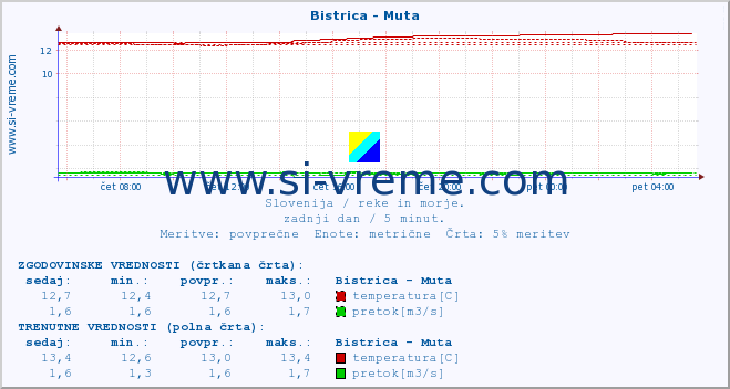 POVPREČJE :: Bistrica - Muta :: temperatura | pretok | višina :: zadnji dan / 5 minut.