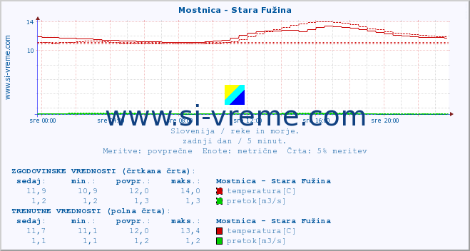 POVPREČJE :: Mostnica - Stara Fužina :: temperatura | pretok | višina :: zadnji dan / 5 minut.