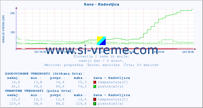 POVPREČJE :: Sava - Radovljica :: temperatura | pretok | višina :: zadnji dan / 5 minut.