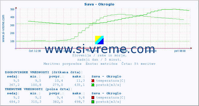 POVPREČJE :: Sava - Okroglo :: temperatura | pretok | višina :: zadnji dan / 5 minut.