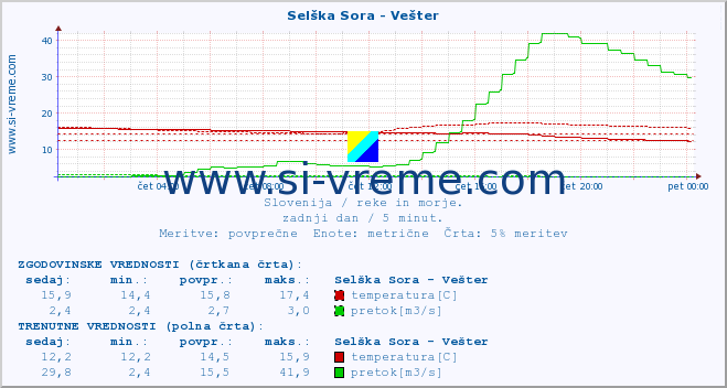 POVPREČJE :: Selška Sora - Vešter :: temperatura | pretok | višina :: zadnji dan / 5 minut.