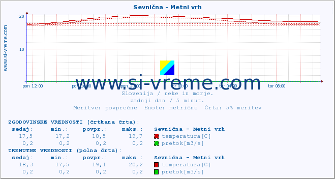 POVPREČJE :: Sevnična - Metni vrh :: temperatura | pretok | višina :: zadnji dan / 5 minut.