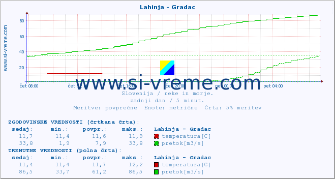 POVPREČJE :: Lahinja - Gradac :: temperatura | pretok | višina :: zadnji dan / 5 minut.