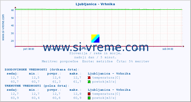 POVPREČJE :: Ljubljanica - Vrhnika :: temperatura | pretok | višina :: zadnji dan / 5 minut.