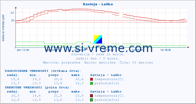 POVPREČJE :: Savinja - Laško :: temperatura | pretok | višina :: zadnji dan / 5 minut.