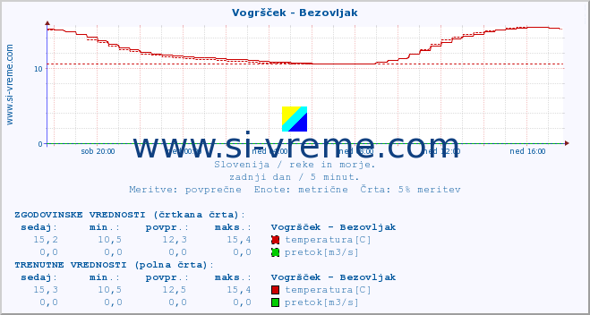 POVPREČJE :: Vogršček - Bezovljak :: temperatura | pretok | višina :: zadnji dan / 5 minut.