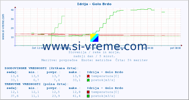 POVPREČJE :: Idrija - Golo Brdo :: temperatura | pretok | višina :: zadnji dan / 5 minut.