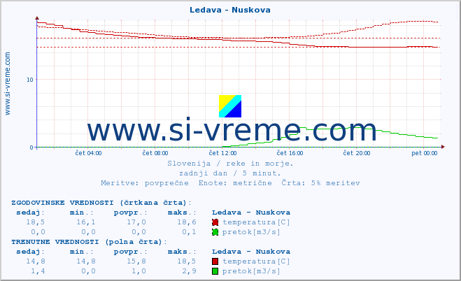 POVPREČJE :: Ledava - Nuskova :: temperatura | pretok | višina :: zadnji dan / 5 minut.