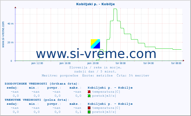 POVPREČJE :: Kobiljski p. - Kobilje :: temperatura | pretok | višina :: zadnji dan / 5 minut.