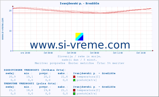 POVPREČJE :: Ivanjševski p. - Središče :: temperatura | pretok | višina :: zadnji dan / 5 minut.