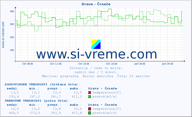 POVPREČJE :: Drava - Črneče :: temperatura | pretok | višina :: zadnji dan / 5 minut.