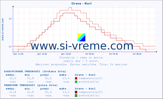 POVPREČJE :: Drava - Borl :: temperatura | pretok | višina :: zadnji dan / 5 minut.