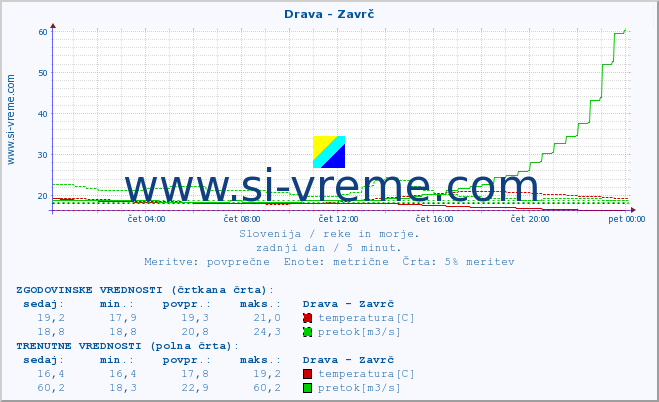 POVPREČJE :: Drava - Zavrč :: temperatura | pretok | višina :: zadnji dan / 5 minut.