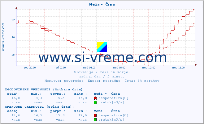 POVPREČJE :: Meža -  Črna :: temperatura | pretok | višina :: zadnji dan / 5 minut.