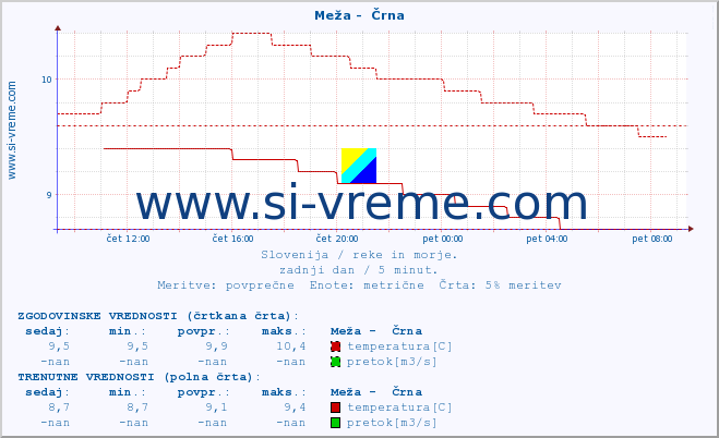 POVPREČJE :: Meža -  Črna :: temperatura | pretok | višina :: zadnji dan / 5 minut.