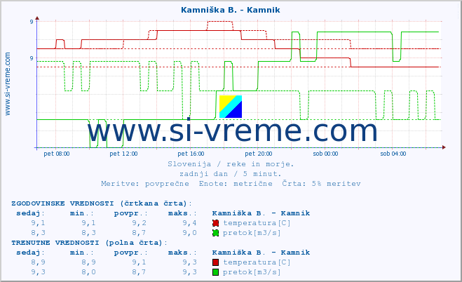 POVPREČJE :: Meža -  Črna :: temperatura | pretok | višina :: zadnji dan / 5 minut.