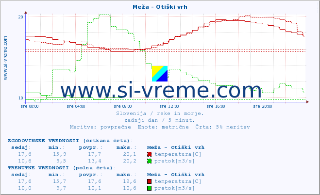 POVPREČJE :: Meža - Otiški vrh :: temperatura | pretok | višina :: zadnji dan / 5 minut.