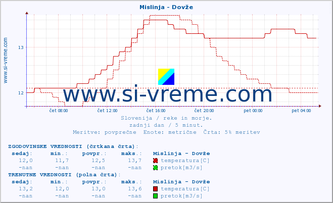 POVPREČJE :: Mislinja - Dovže :: temperatura | pretok | višina :: zadnji dan / 5 minut.