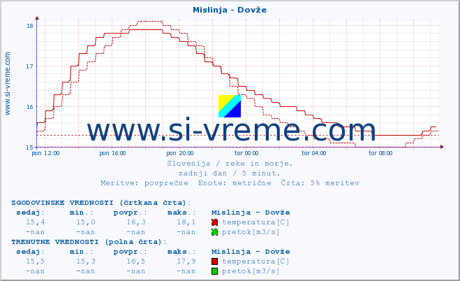 POVPREČJE :: Mislinja - Dovže :: temperatura | pretok | višina :: zadnji dan / 5 minut.