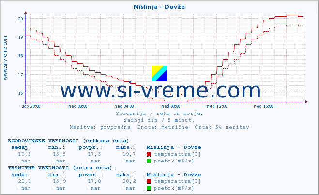 POVPREČJE :: Mislinja - Dovže :: temperatura | pretok | višina :: zadnji dan / 5 minut.