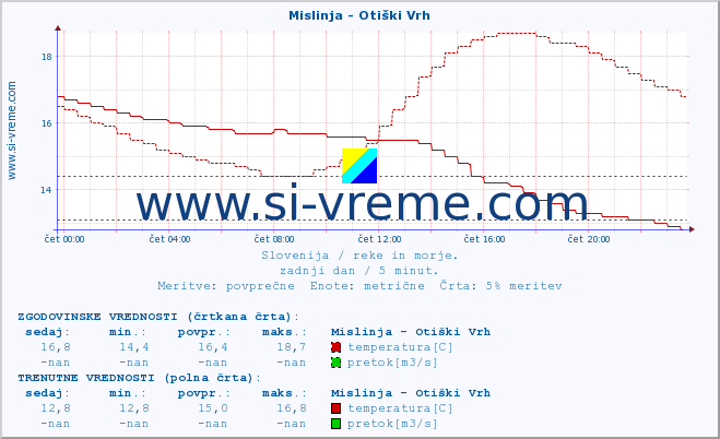 POVPREČJE :: Mislinja - Otiški Vrh :: temperatura | pretok | višina :: zadnji dan / 5 minut.