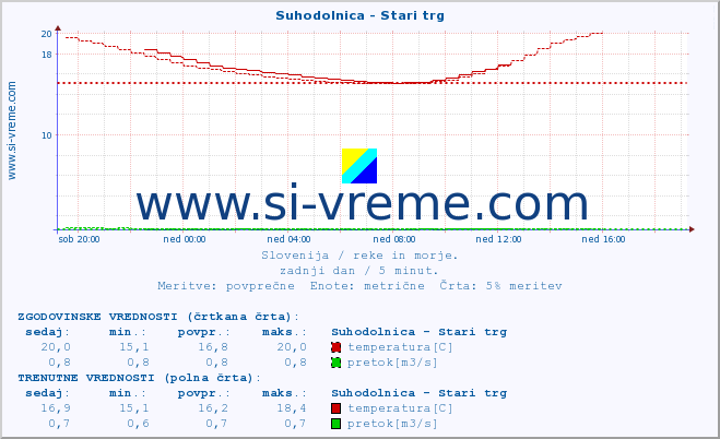 POVPREČJE :: Suhodolnica - Stari trg :: temperatura | pretok | višina :: zadnji dan / 5 minut.