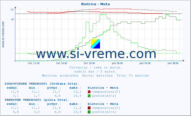 POVPREČJE :: Bistrica - Muta :: temperatura | pretok | višina :: zadnji dan / 5 minut.