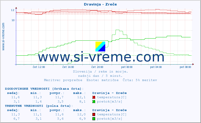 POVPREČJE :: Dravinja - Zreče :: temperatura | pretok | višina :: zadnji dan / 5 minut.