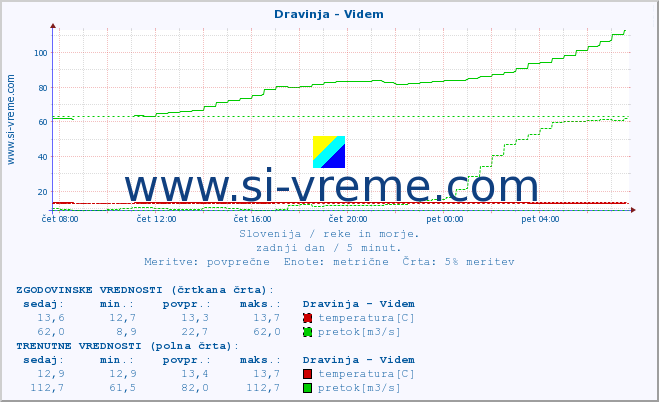 POVPREČJE :: Dravinja - Videm :: temperatura | pretok | višina :: zadnji dan / 5 minut.