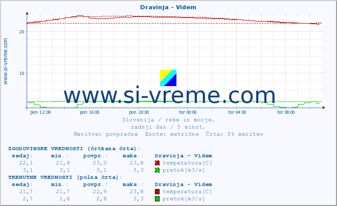 POVPREČJE :: Dravinja - Videm :: temperatura | pretok | višina :: zadnji dan / 5 minut.