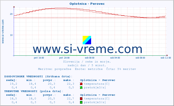 POVPREČJE :: Oplotnica - Perovec :: temperatura | pretok | višina :: zadnji dan / 5 minut.