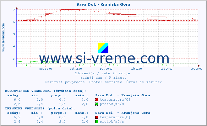 POVPREČJE :: Sava Dol. - Kranjska Gora :: temperatura | pretok | višina :: zadnji dan / 5 minut.