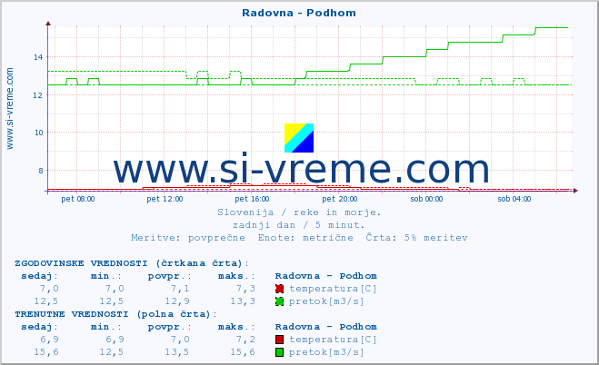 POVPREČJE :: Radovna - Podhom :: temperatura | pretok | višina :: zadnji dan / 5 minut.