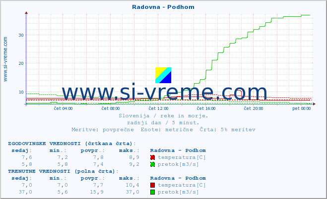 POVPREČJE :: Radovna - Podhom :: temperatura | pretok | višina :: zadnji dan / 5 minut.