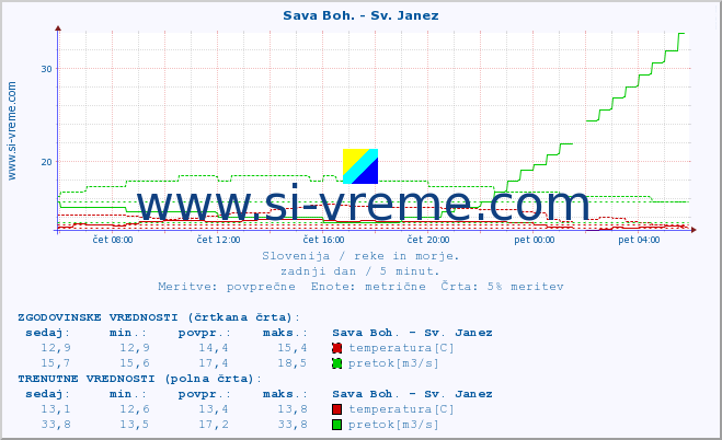 POVPREČJE :: Sava Boh. - Sv. Janez :: temperatura | pretok | višina :: zadnji dan / 5 minut.