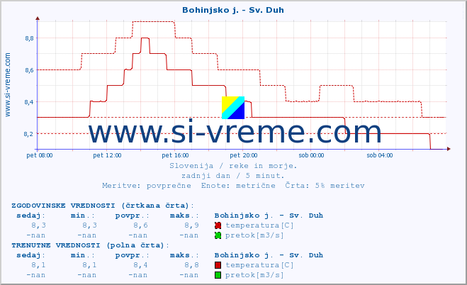 POVPREČJE :: Bohinjsko j. - Sv. Duh :: temperatura | pretok | višina :: zadnji dan / 5 minut.