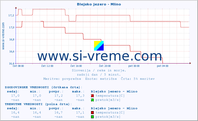 POVPREČJE :: Blejsko jezero - Mlino :: temperatura | pretok | višina :: zadnji dan / 5 minut.