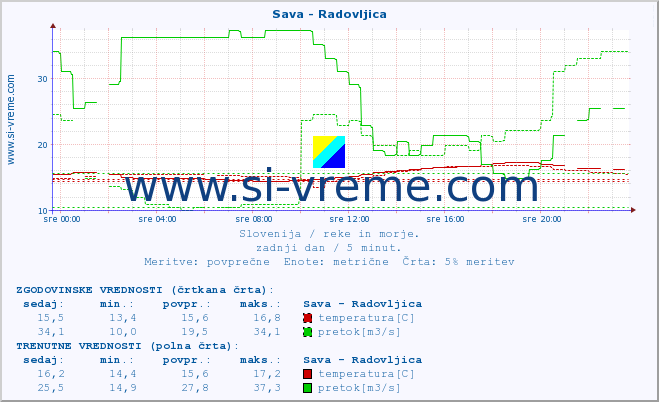 POVPREČJE :: Sava - Radovljica :: temperatura | pretok | višina :: zadnji dan / 5 minut.