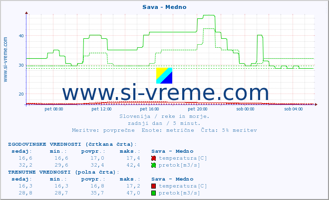 POVPREČJE :: Sava - Medno :: temperatura | pretok | višina :: zadnji dan / 5 minut.