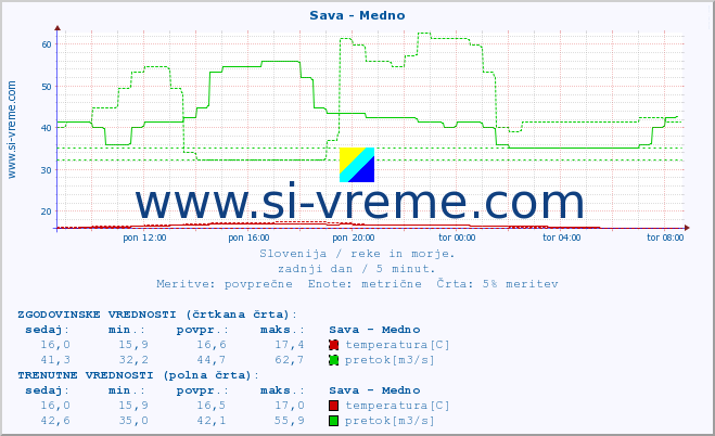 POVPREČJE :: Sava - Medno :: temperatura | pretok | višina :: zadnji dan / 5 minut.