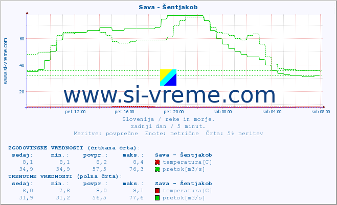 POVPREČJE :: Sava - Šentjakob :: temperatura | pretok | višina :: zadnji dan / 5 minut.