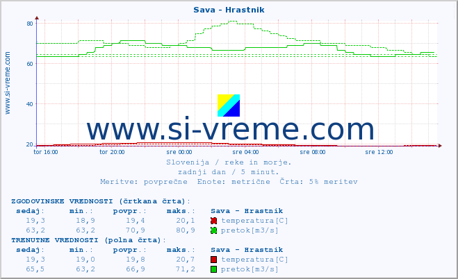 POVPREČJE :: Sava - Hrastnik :: temperatura | pretok | višina :: zadnji dan / 5 minut.