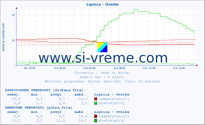 POVPREČJE :: Lipnica - Ovsiše :: temperatura | pretok | višina :: zadnji dan / 5 minut.