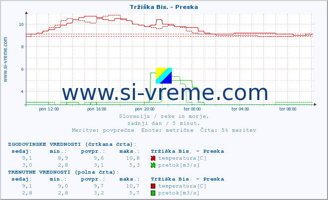 POVPREČJE :: Tržiška Bis. - Preska :: temperatura | pretok | višina :: zadnji dan / 5 minut.